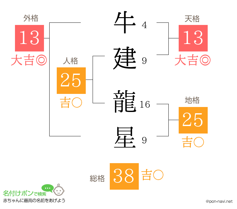 牛建 龍星さんの姓名判断結果