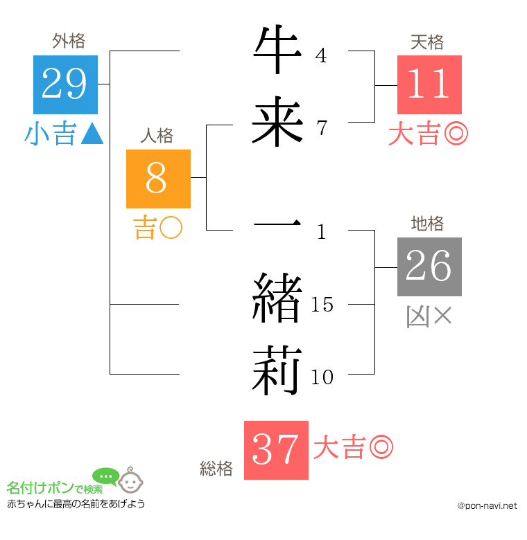 牛来 一緖莉さんの姓名判断結果