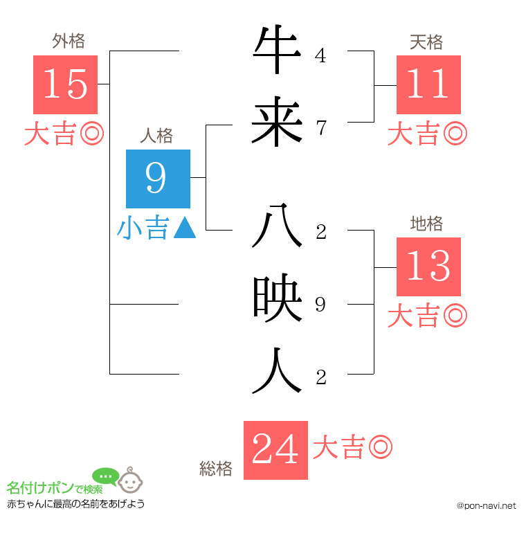牛来 八映人さんの姓名判断結果
