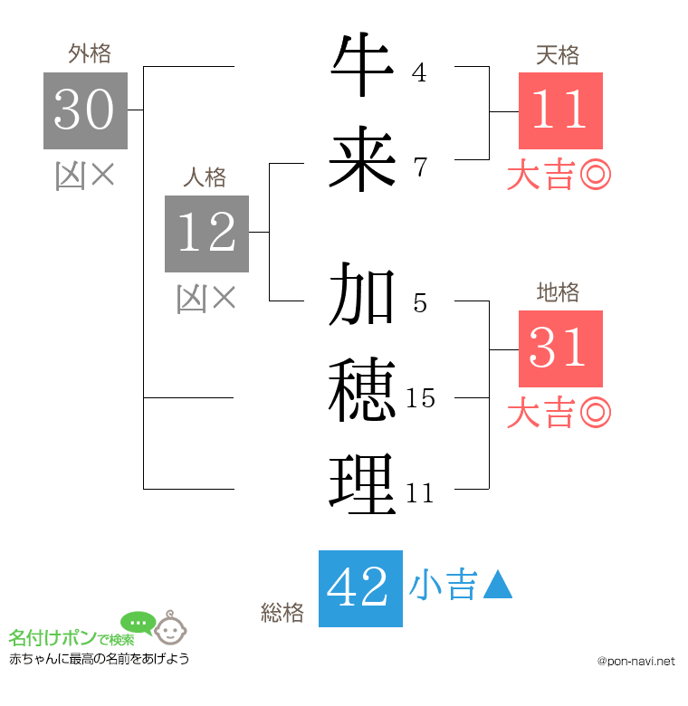 牛来 加穂理さんの姓名判断結果
