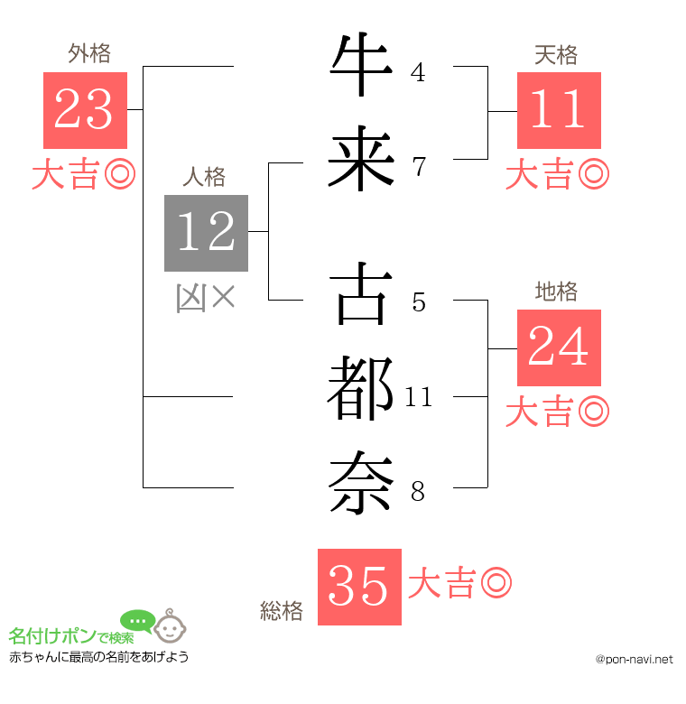 牛来 古都奈さんの姓名判断結果