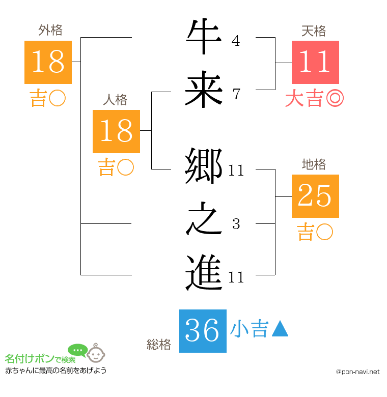牛来 郷之進さんの姓名判断結果