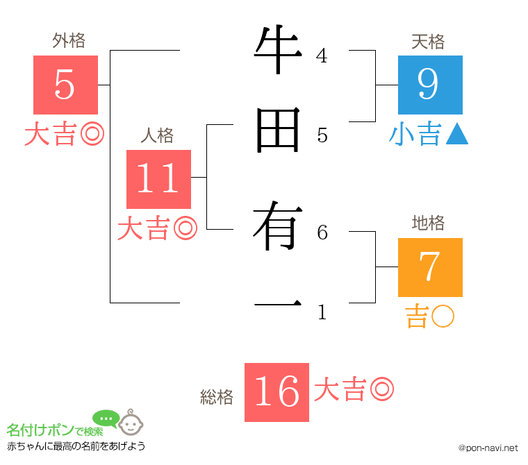 牛田 有一さんの姓名判断結果