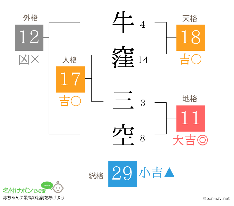 牛窪 三空さんの姓名判断結果