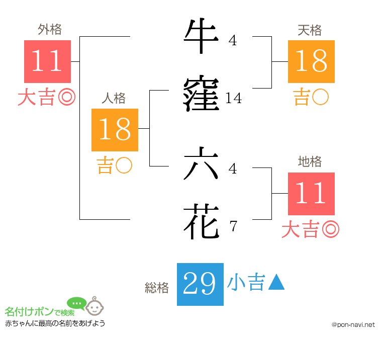 牛窪 六花さんの姓名判断結果