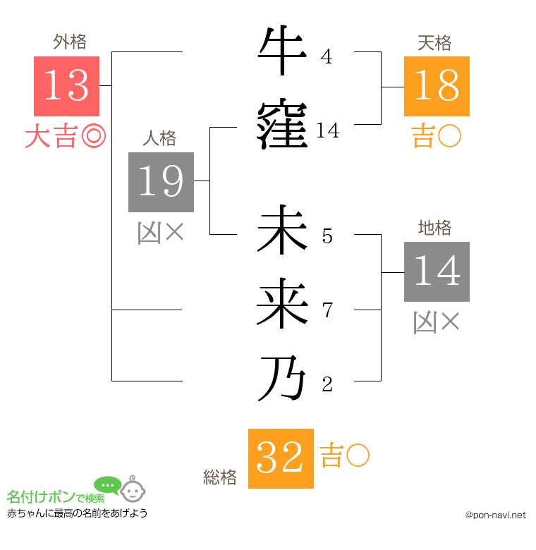 牛窪 未来乃さんの姓名判断結果