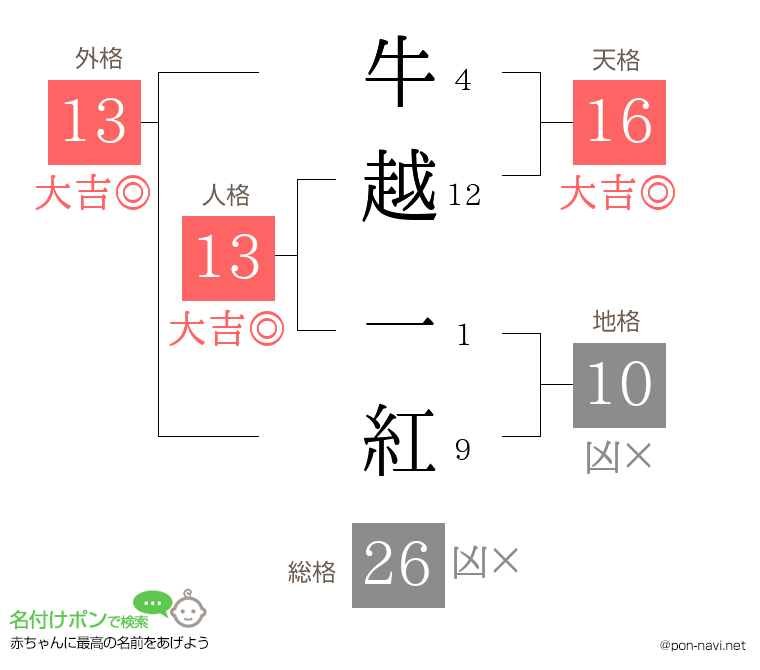 牛越 一紅さんの姓名判断結果