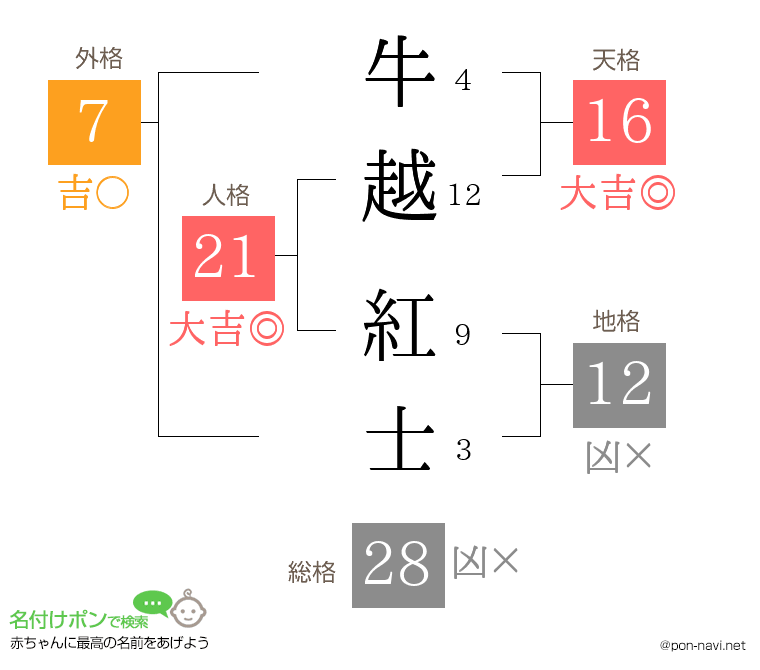 牛越 紅士さんの姓名判断結果