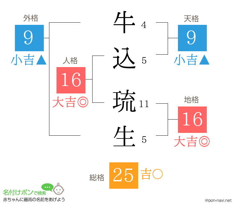牛込 琉生さんの姓名判断結果
