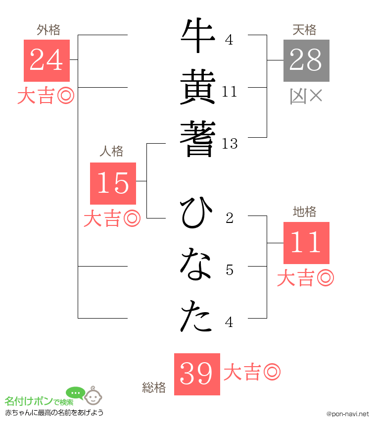 牛黄蓍 ひなたさんの姓名判断結果