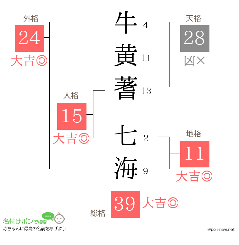 牛黄蓍 七海さんの姓名判断結果