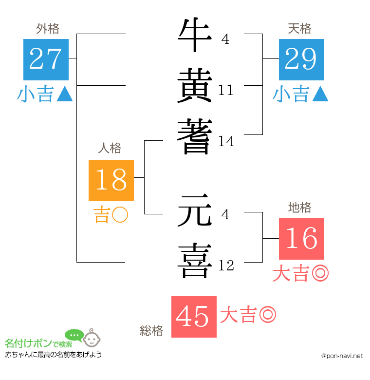 牛黄蓍 元喜さんの姓名判断結果