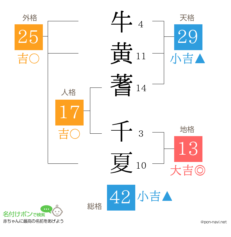 牛黄蓍 千夏さんの姓名判断結果