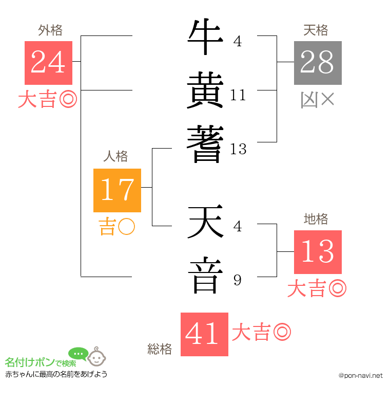 牛黄蓍 天音さんの姓名判断結果
