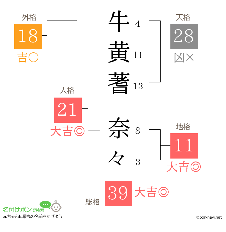 牛黄蓍 奈々さんの姓名判断結果