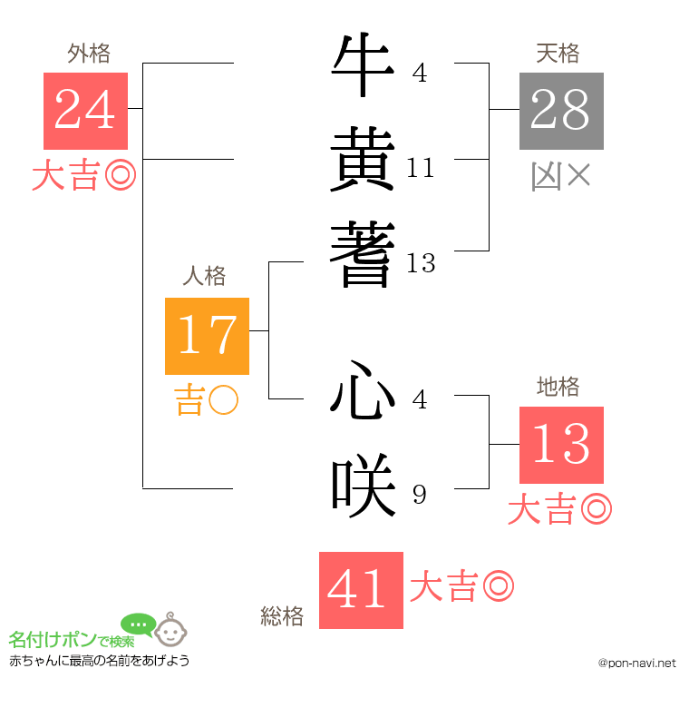 牛黄蓍 心咲さんの姓名判断結果