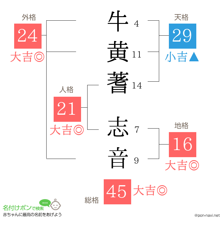 牛黄蓍 志音さんの姓名判断結果