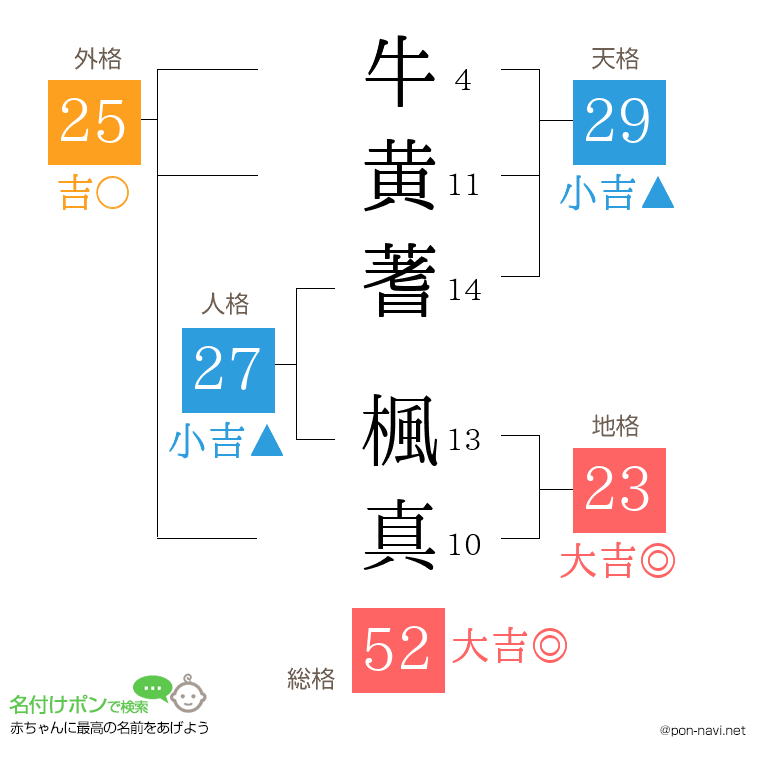 牛黄蓍 楓真さんの姓名判断結果