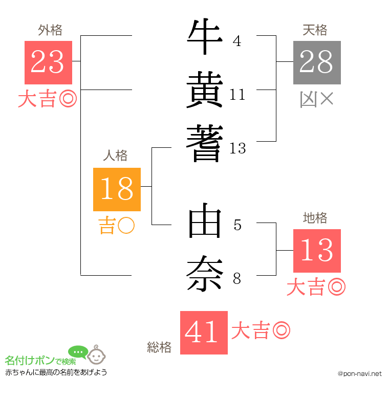 牛黄蓍 由奈さんの姓名判断結果