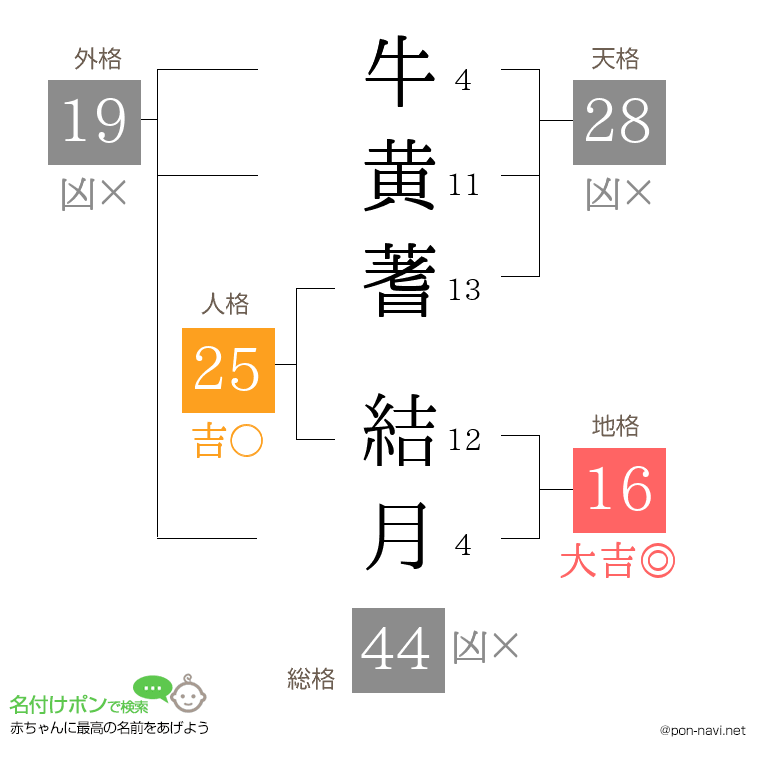 牛黄蓍 結月さんの姓名判断結果