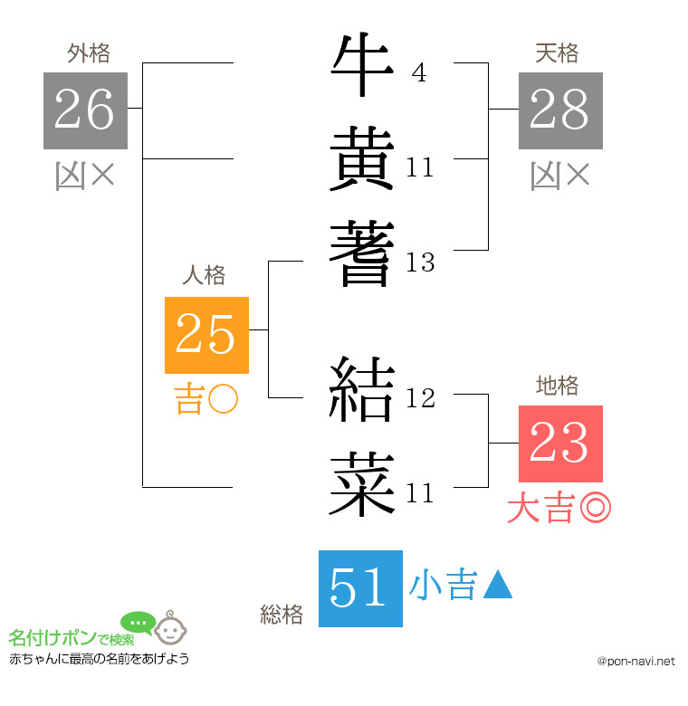 牛黄蓍 結菜さんの姓名判断結果
