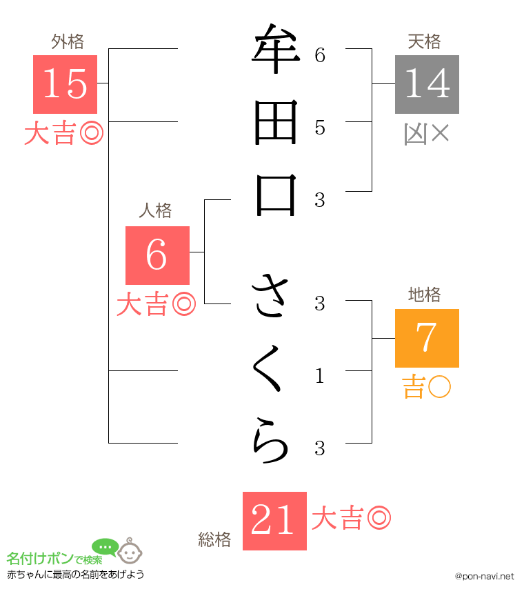 牟田口 さくらさんの姓名判断結果