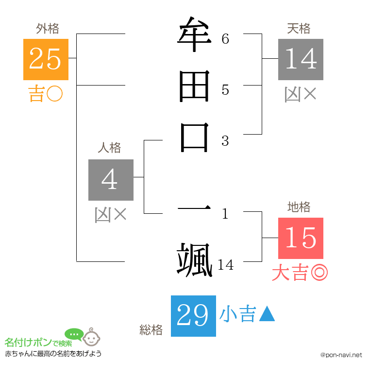 牟田口 一颯さんの姓名判断結果