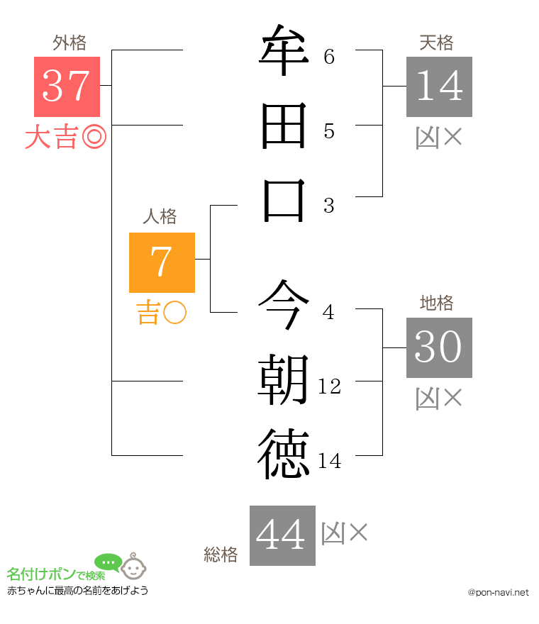 牟田口 今朝徳さんの姓名判断結果