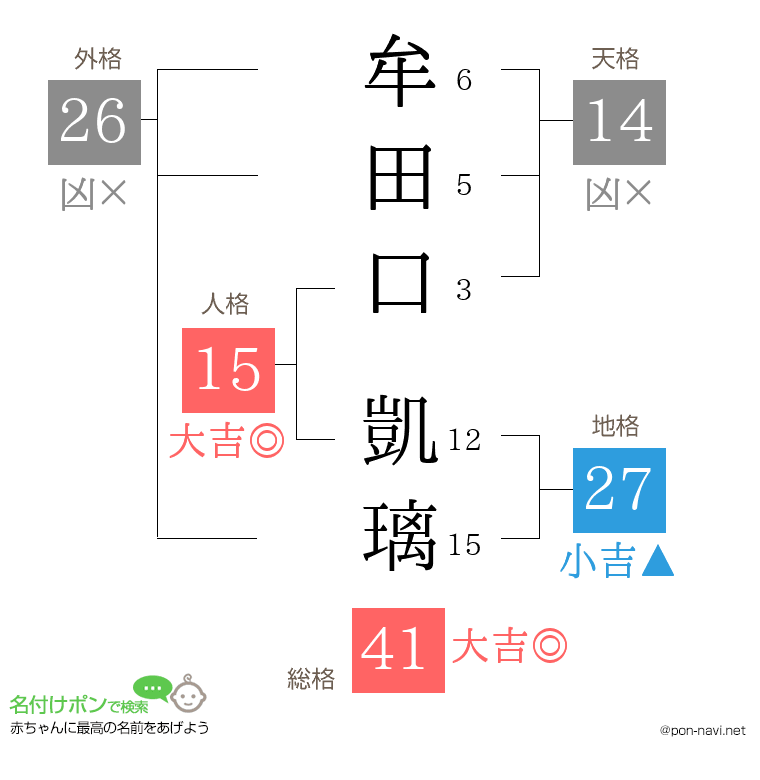 牟田口 凱璃さんの姓名判断結果