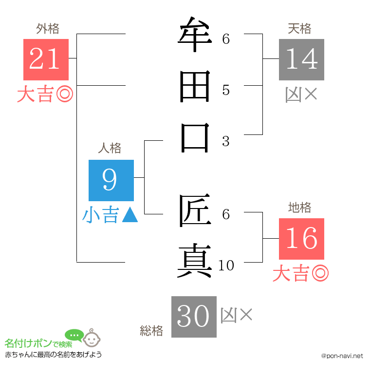 牟田口 匠真さんの姓名判断結果
