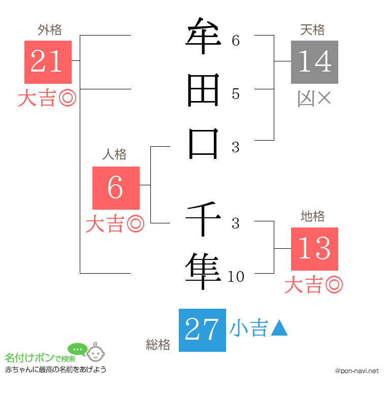 牟田口 千隼さんの姓名判断結果