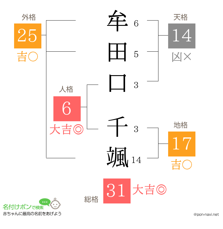 牟田口 千颯さんの姓名判断結果