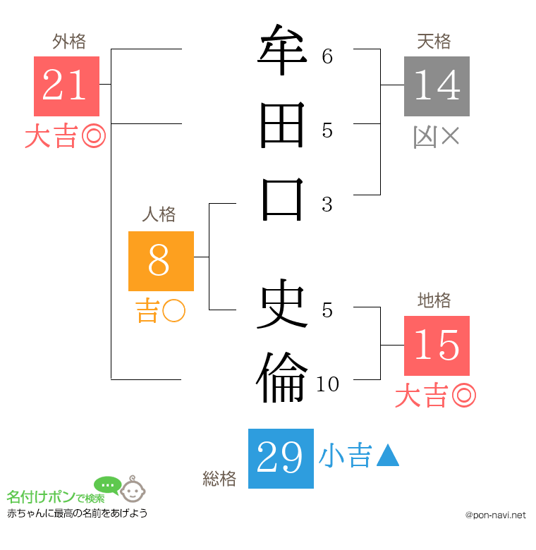 牟田口 史倫さんの姓名判断結果