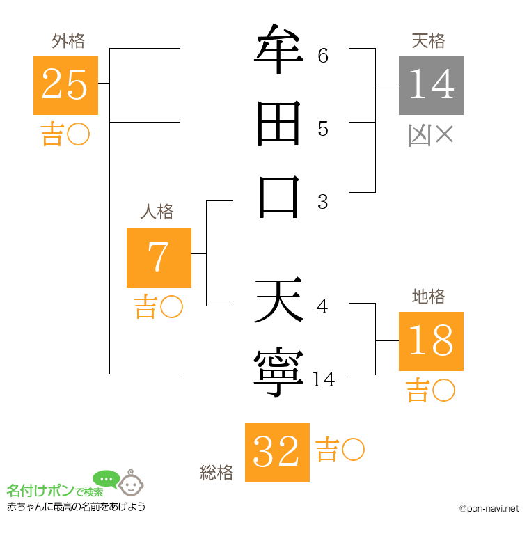 牟田口 天寧さんの姓名判断結果