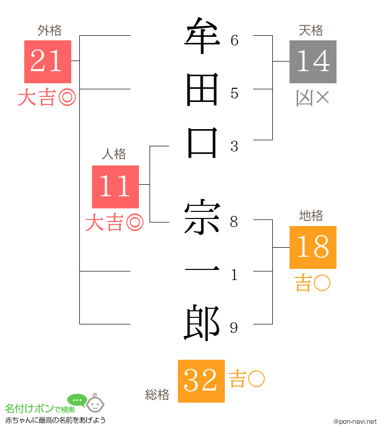 牟田口 宗一郎さんの姓名判断結果