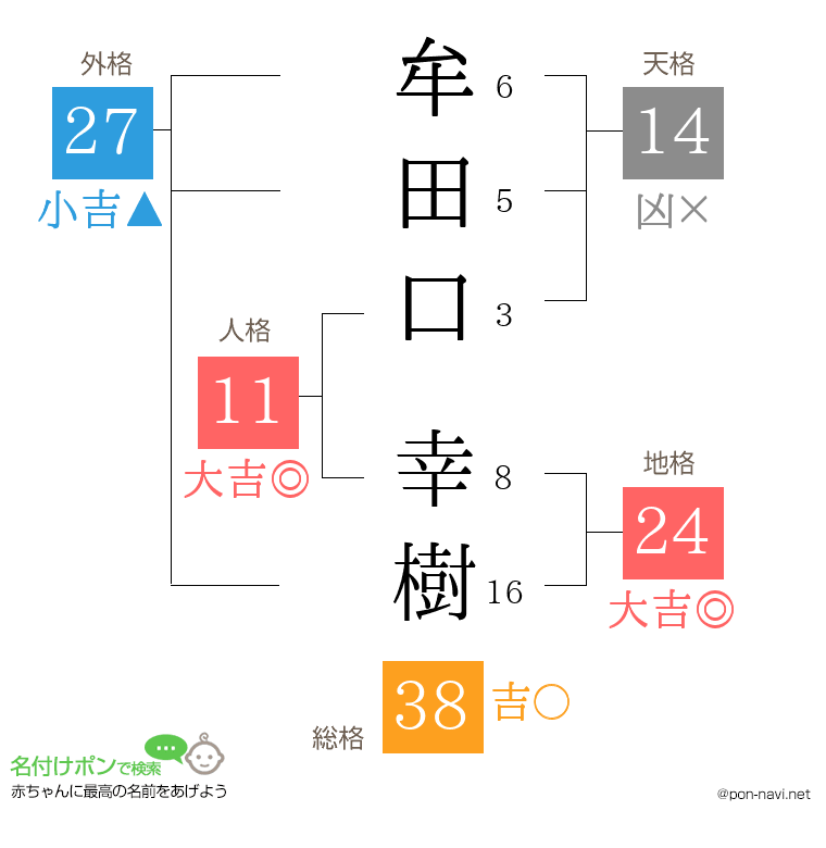 牟田口 幸樹さんの姓名判断結果