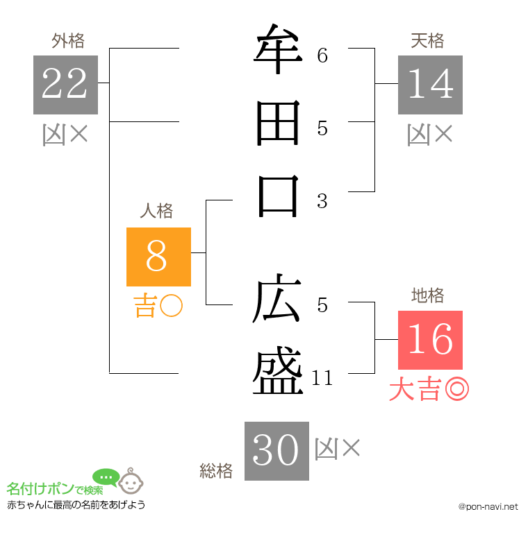 牟田口 広盛さんの姓名判断結果