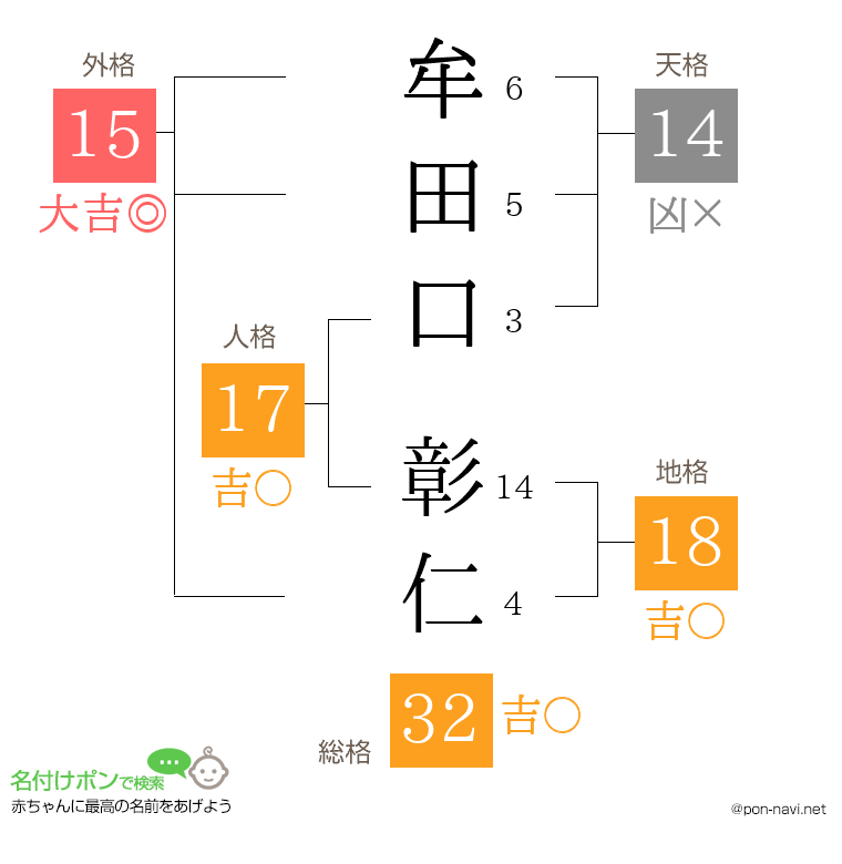 牟田口 彰仁さんの姓名判断結果