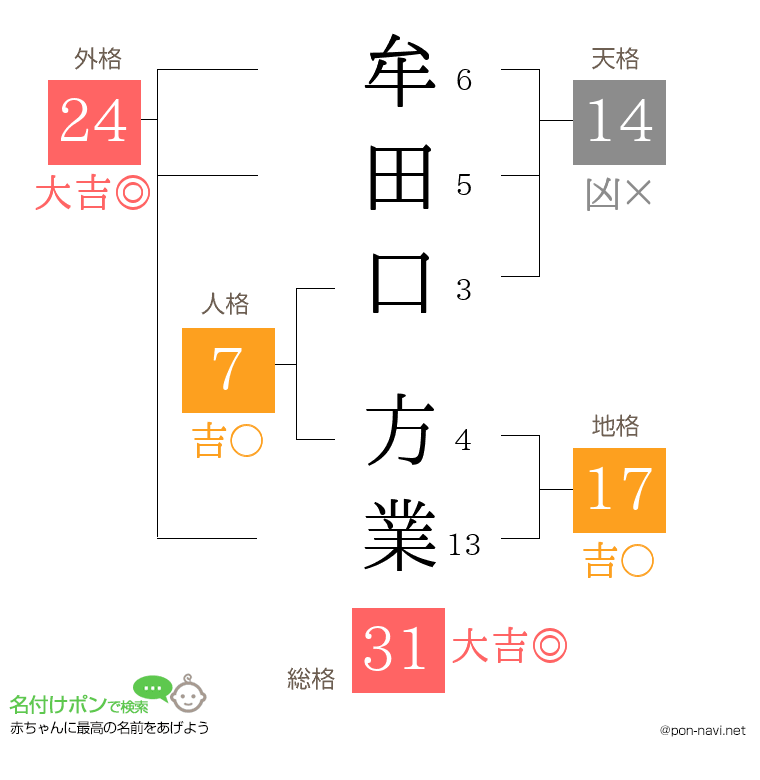 牟田口 方業さんの姓名判断結果