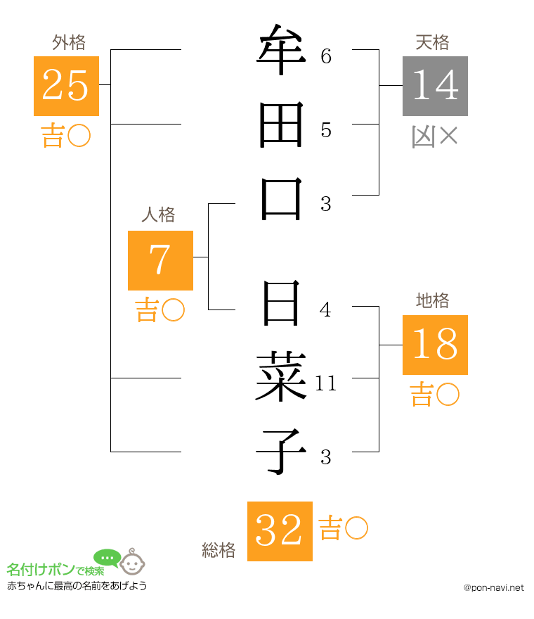 牟田口 日菜子さんの姓名判断結果