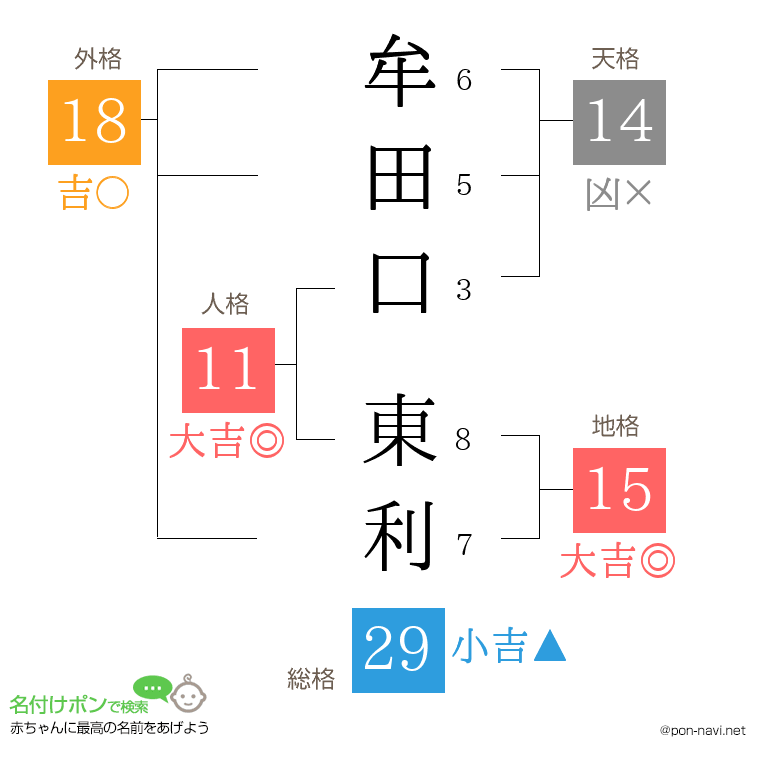 牟田口 東利さんの姓名判断結果