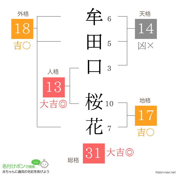 牟田口 桜花さんの姓名判断結果
