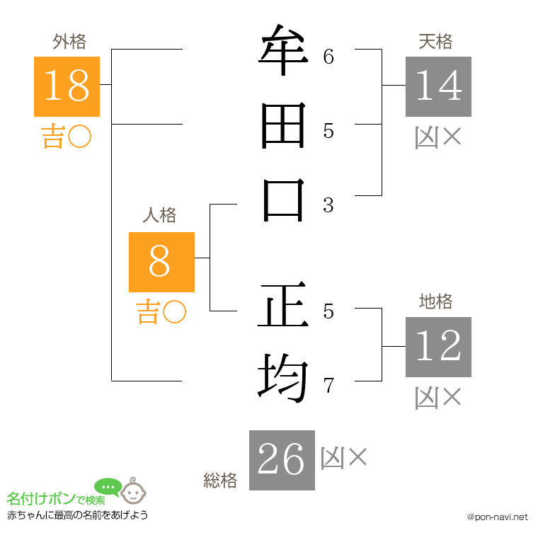 牟田口 正均さんの姓名判断結果