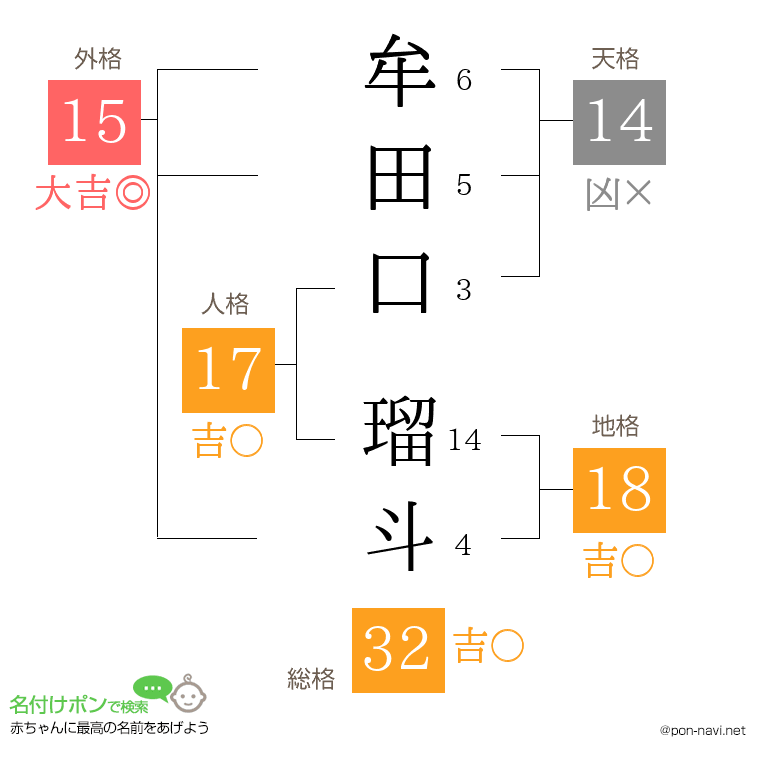 牟田口 瑠斗さんの姓名判断結果