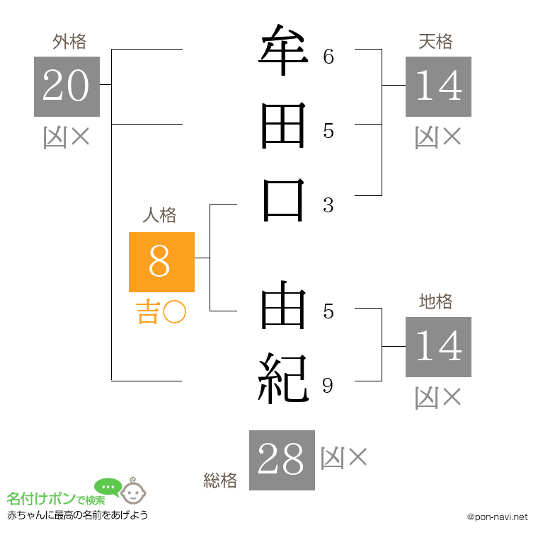 牟田口 由紀さんの姓名判断結果