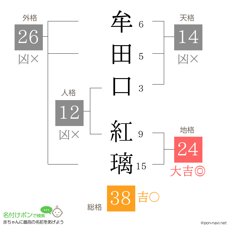 牟田口 紅璃さんの姓名判断結果