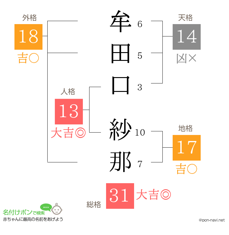 牟田口 紗那さんの姓名判断結果