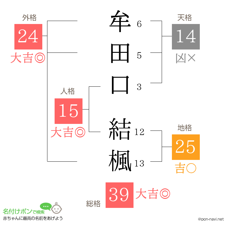 牟田口 結楓さんの姓名判断結果