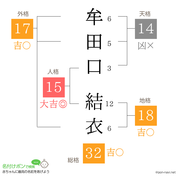 牟田口 結衣さんの姓名判断結果