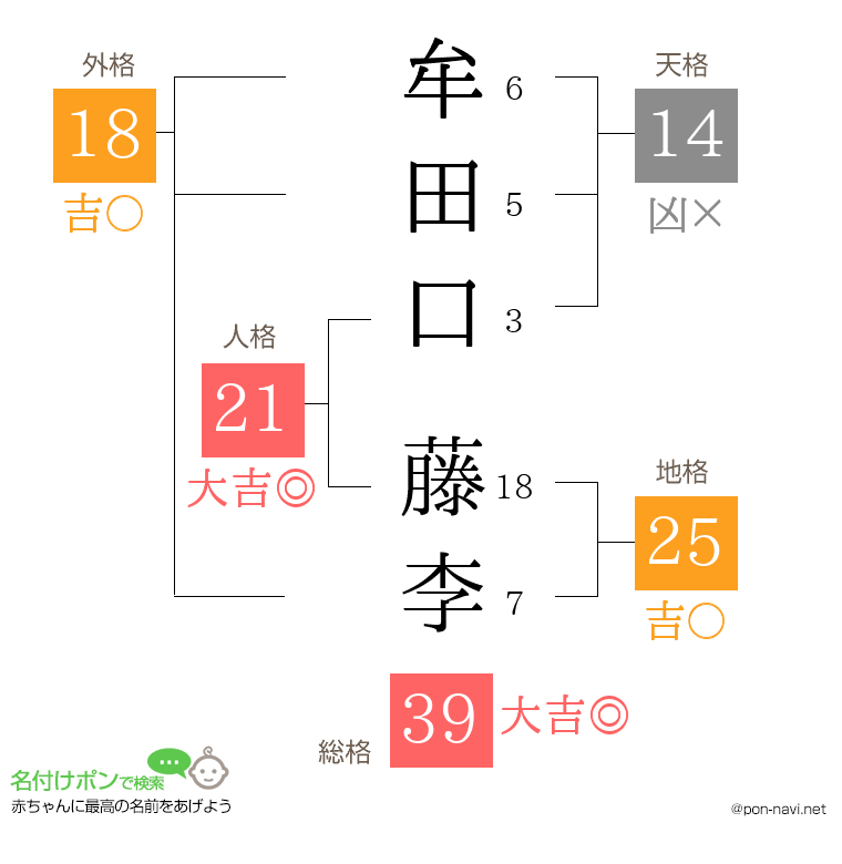 牟田口 藤李さんの姓名判断結果